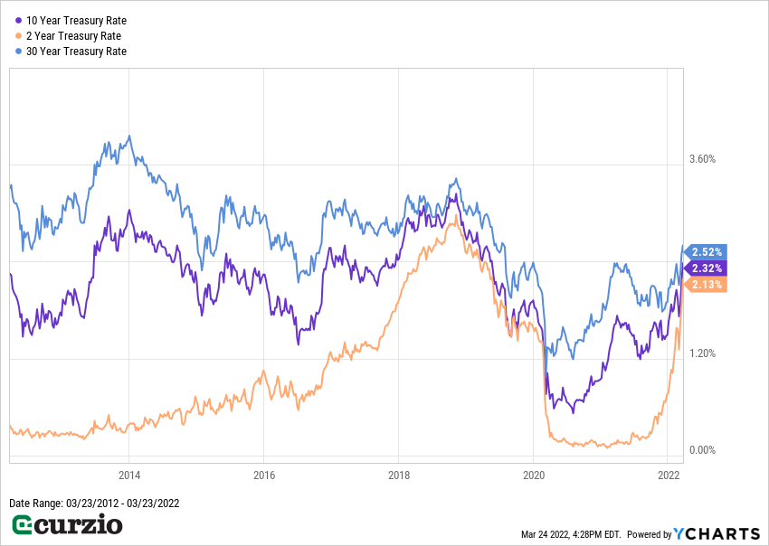 Chart compares yield growth rates for 2 year, 10 year, 30 year Treasurys