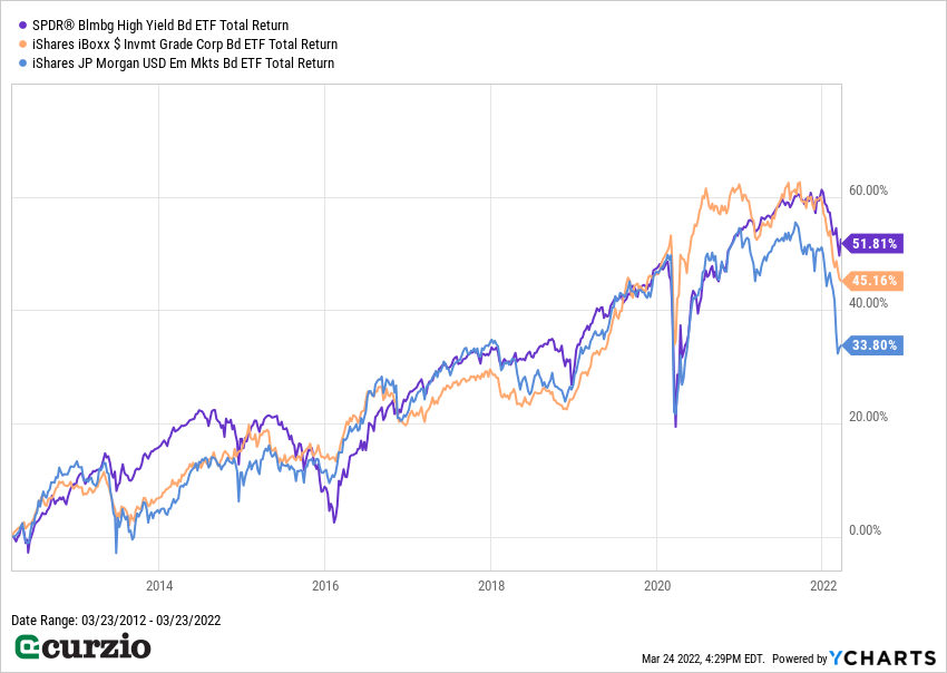 Chart Drop in total returns for bonds ETFs 2022