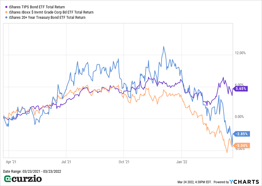 Chart Shows Treasury Inflation-Protected Securities TIPS returns 2021 2022