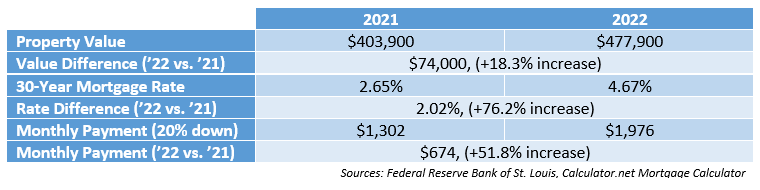 Monthly mortgage payment increase 2021 2022