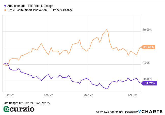 ARK Innovation ETF Price Tuttle Capital Short Innovation ETF Price Change