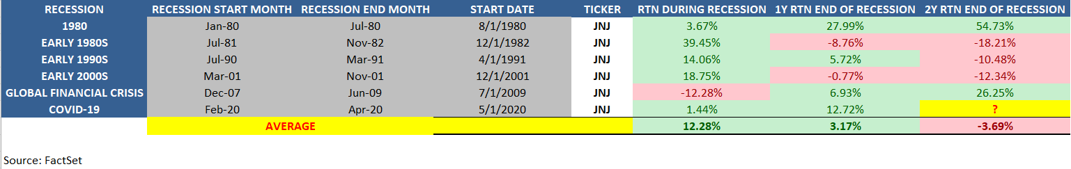 JNJ performance during recessions