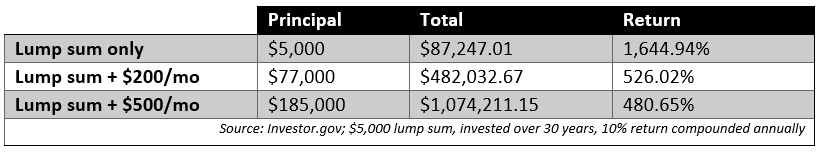 compound interest examples