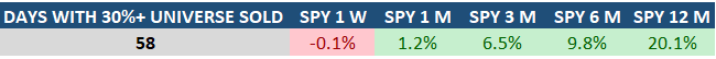 Table S&P 500 SPY ETF performance 2001-2021
