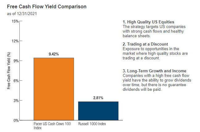 Bar chart shows Pacer U.S. Cash Cows 100 ETF COWZ higher yield than Russell 1000 Index