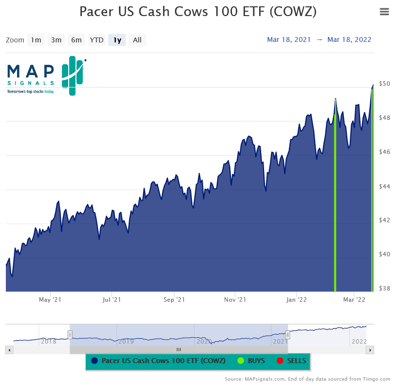 Chart shows Pacer U.S. Cash Cows 100 ETF COWZ price 2021-2022