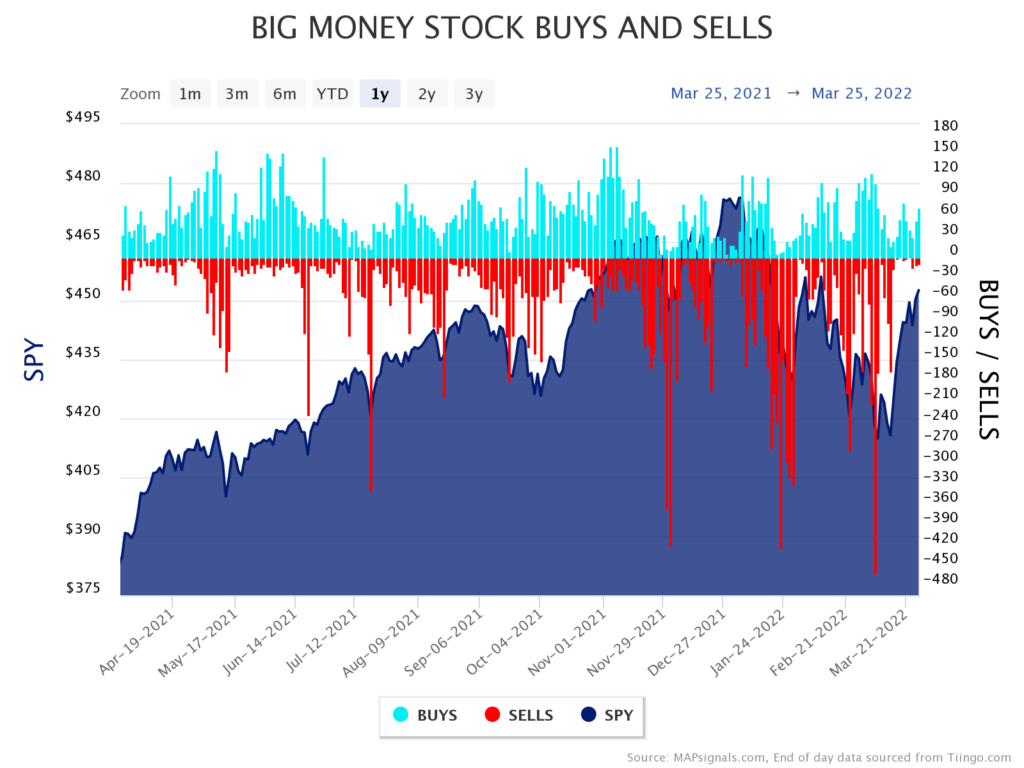 Chart Big Money Stock Buys and Sells compared to S&P 500 SPY drops 2021-2022