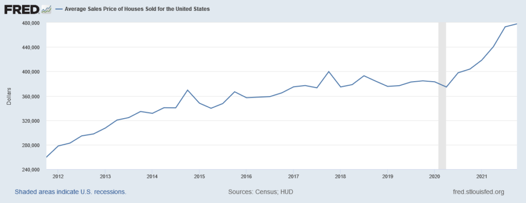 Average Sales Prices of Houses Sold United States FRED
