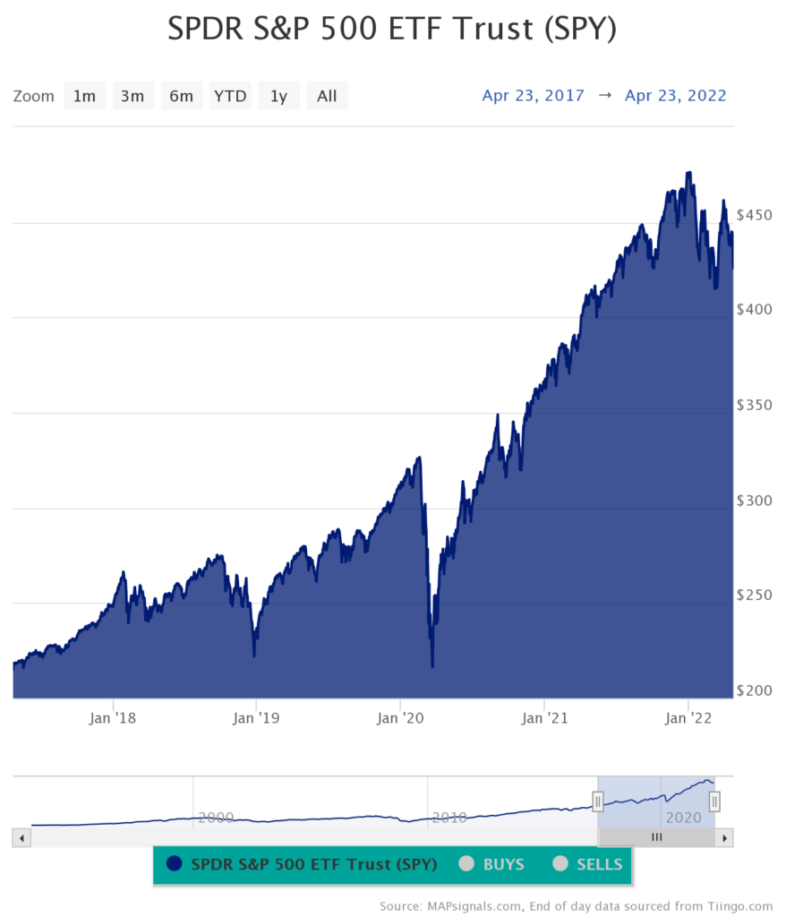 SPDR S&P 500 ETF Trust SPY
