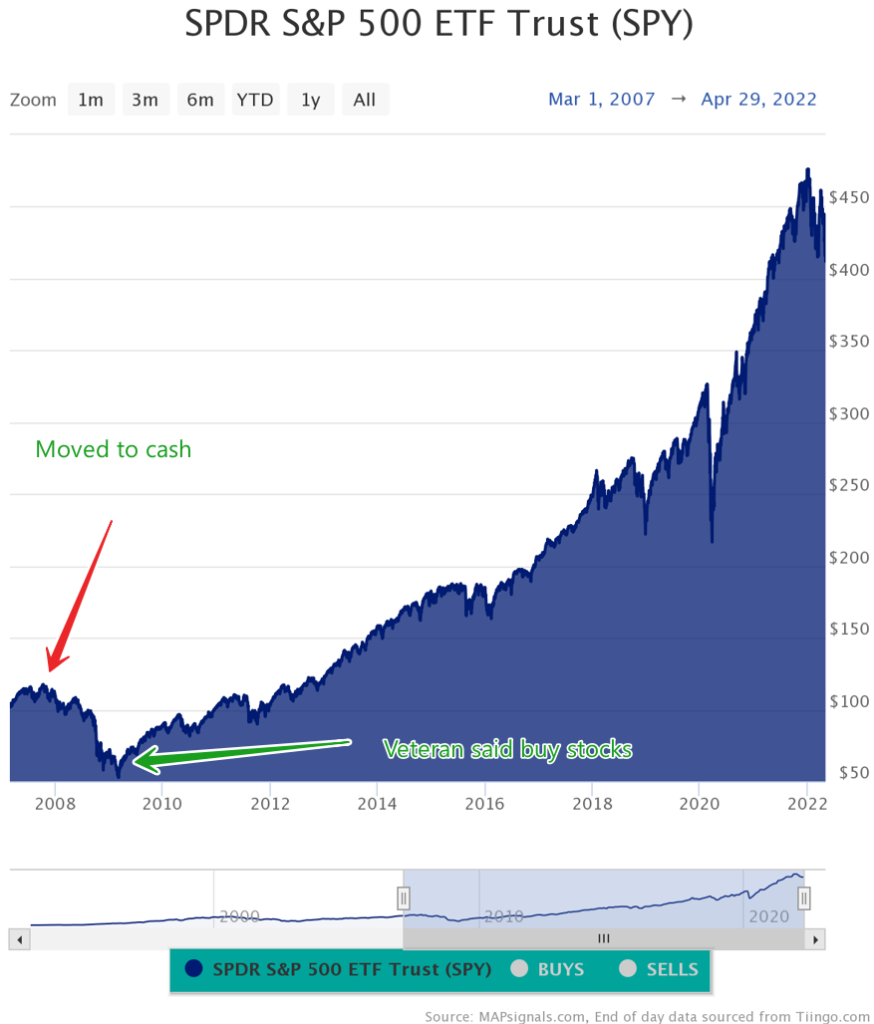 Chart showing stock market growth 2009 to 2022 measured by SPDR S&P 500 ETF Trust SPY