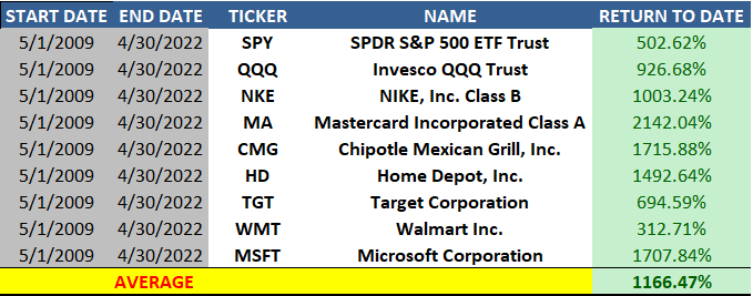 Table showing high return of stocks and ETFs SPY QQQ NKE MA CMG 2009-2022