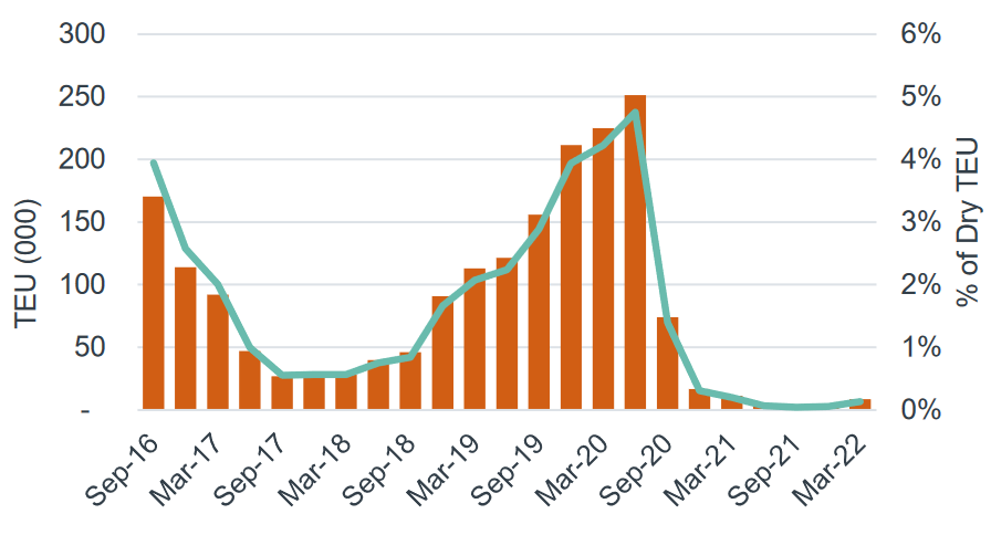 Triton International depot stocks