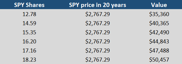401k SPY shares investment value table
