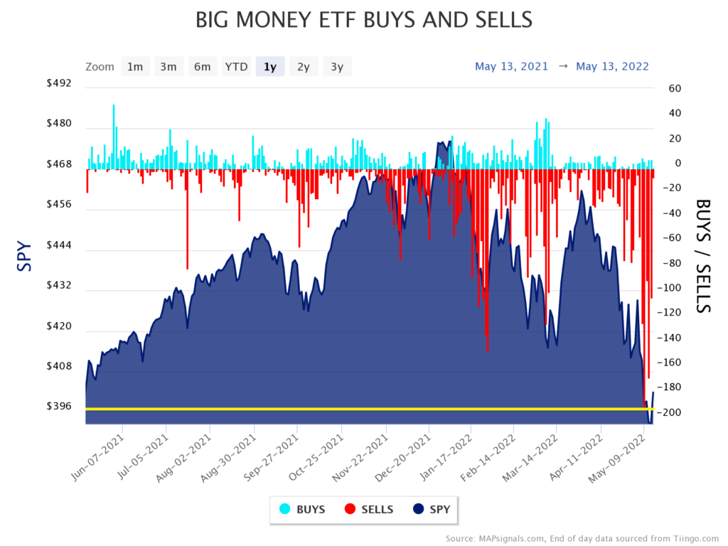 Big Money ETF Buys and Sells