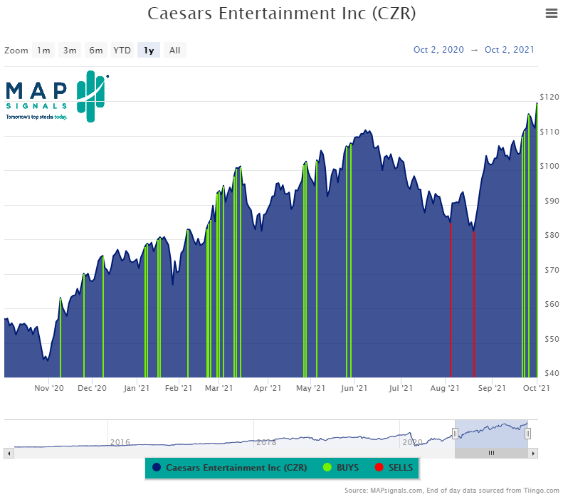 Caesers Entertainment CZR