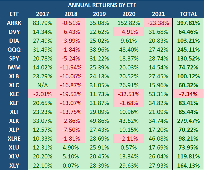 Annual Returns by ETF XLB XLY XLK QQQ
