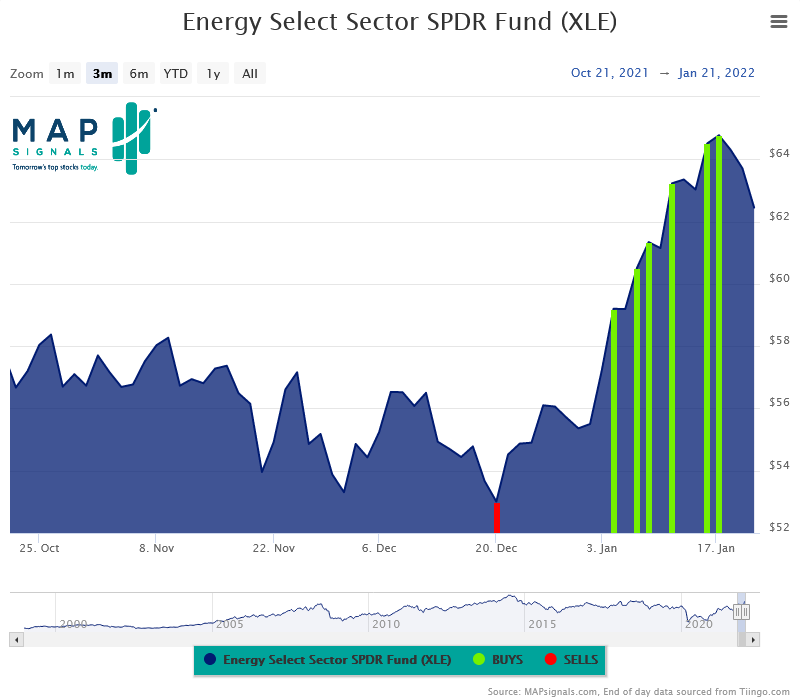 Energy Select Sector SPDR XLE stock price chart
