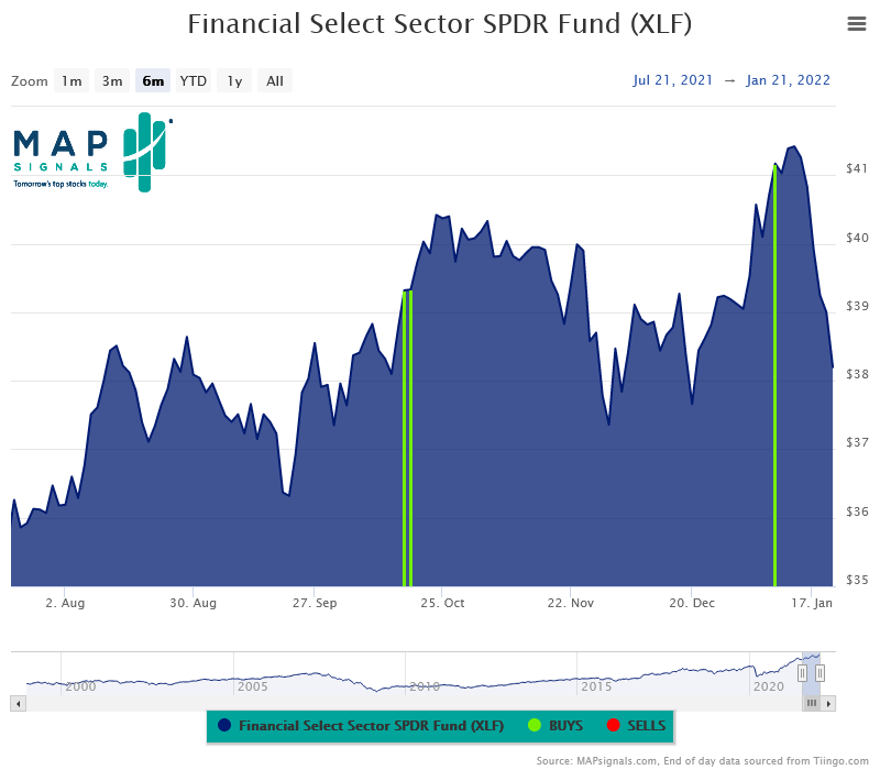Financial Select Sector SPDR Fund XLE 6mo stock price