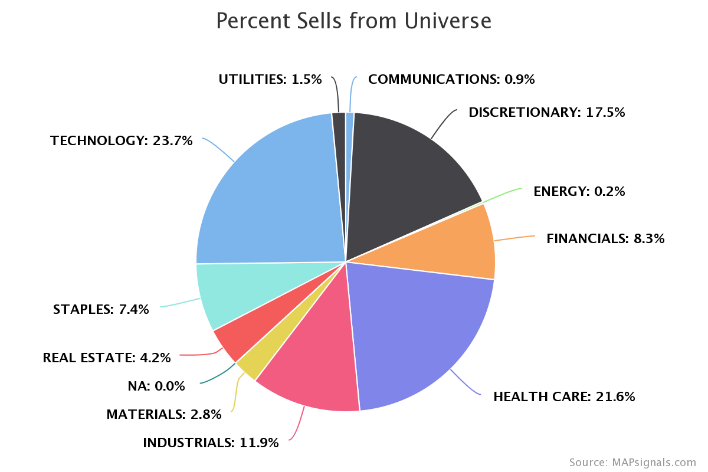 Percent Sells from Universe