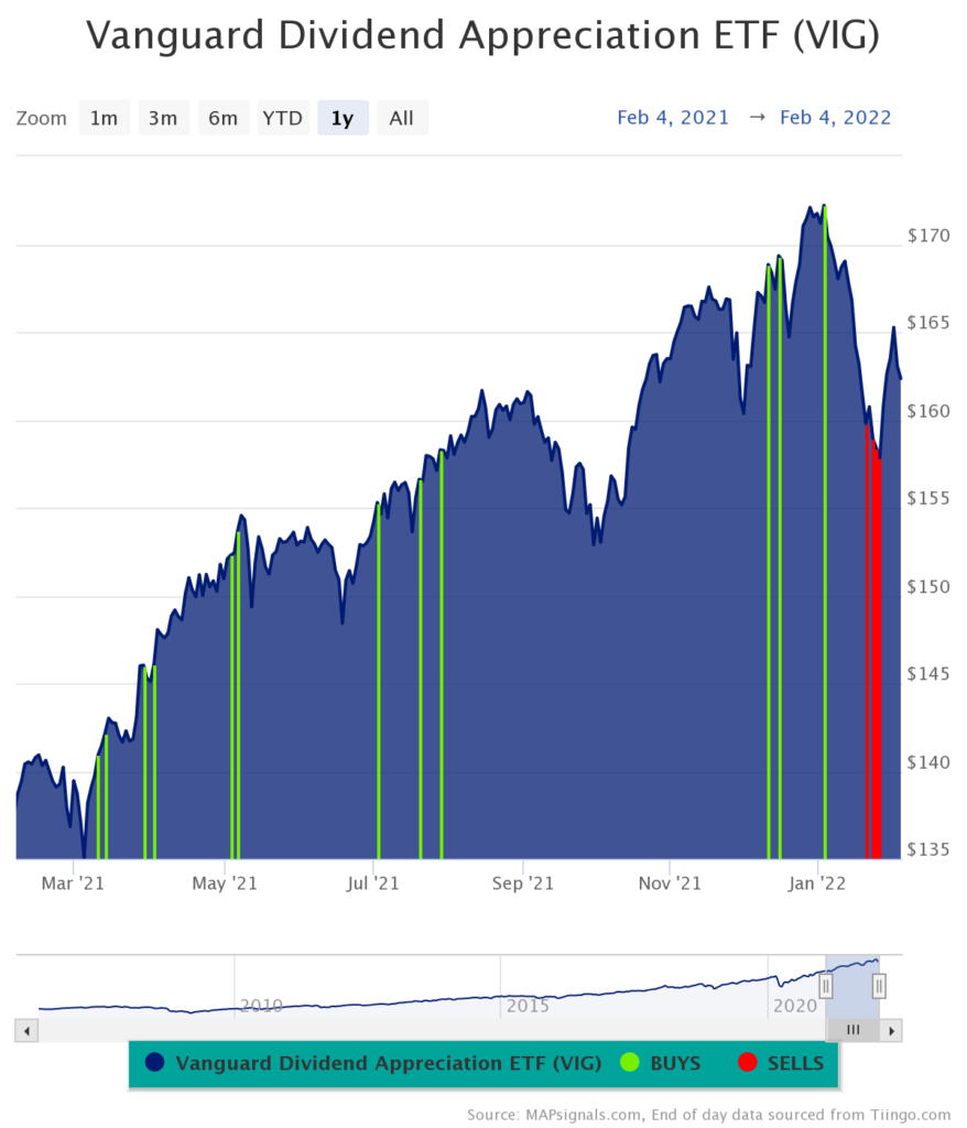 Vanguard Dividend Appreciation ETF VIG chart