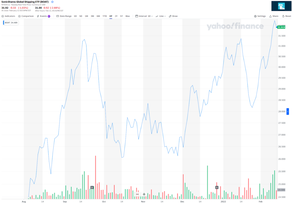 SonicShares Global Shipping ETF BOAT