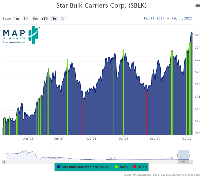 Star Bulk Carriers SBLK stock price
