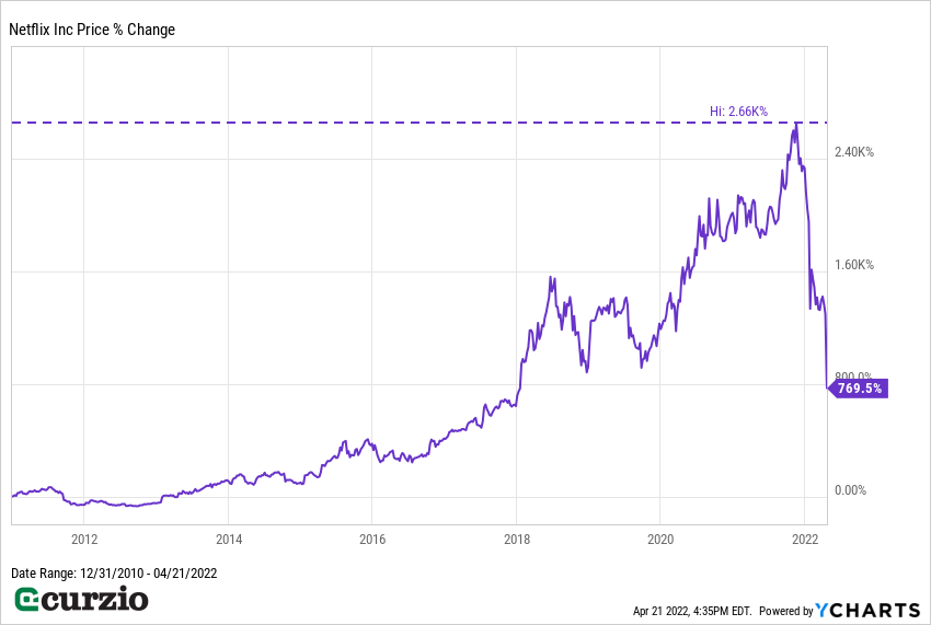 Netflix Stock Price Change