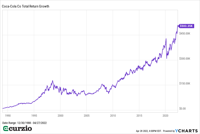 Coca-Cola total return growth