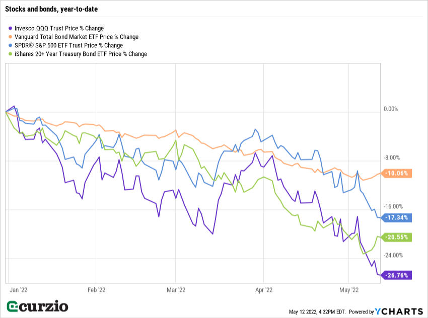 Stocks and bonds Invesco Vanguard SPDR Treasury Bond ETF 2022 year to date chart