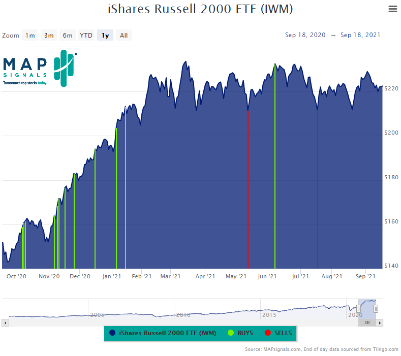 iShares Russel 2000 ETF IWM