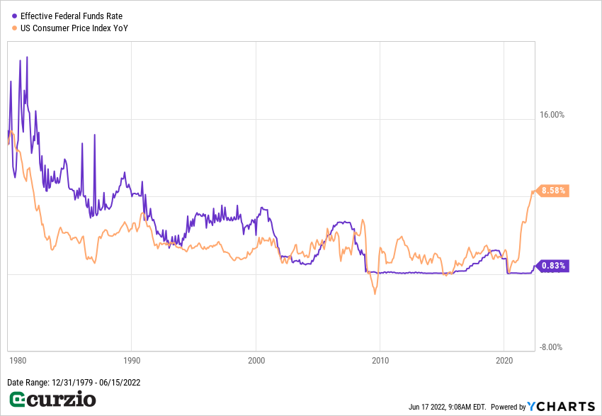 Effective Federal Funds Rate and US CPI YoY line chart