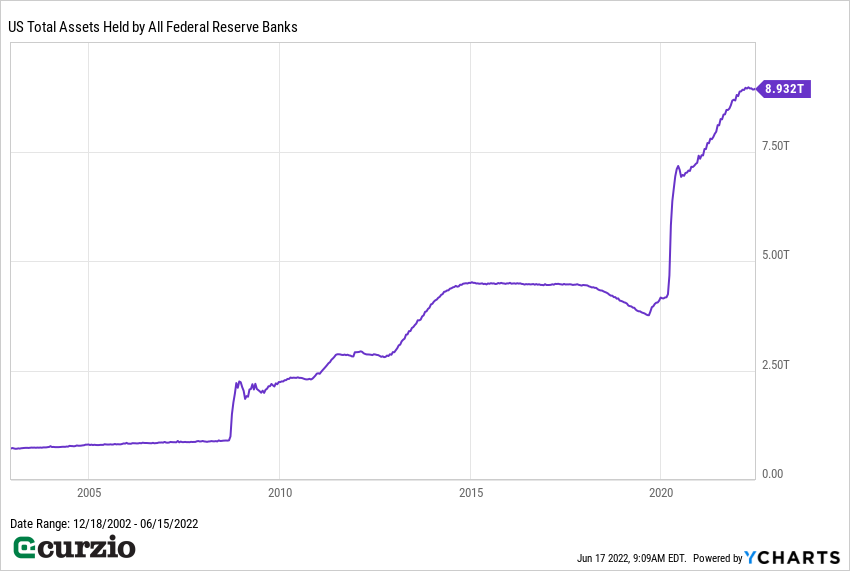 US Total Assets Held by All Federal Reserver Banks 2002-2022