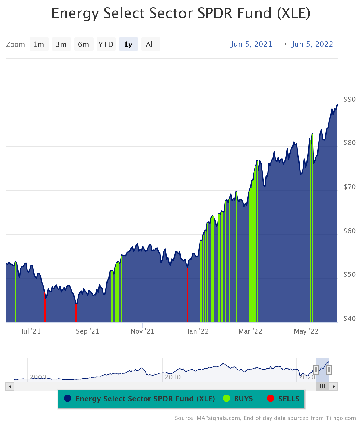 Energy Select Sector SPDR Fund XLE