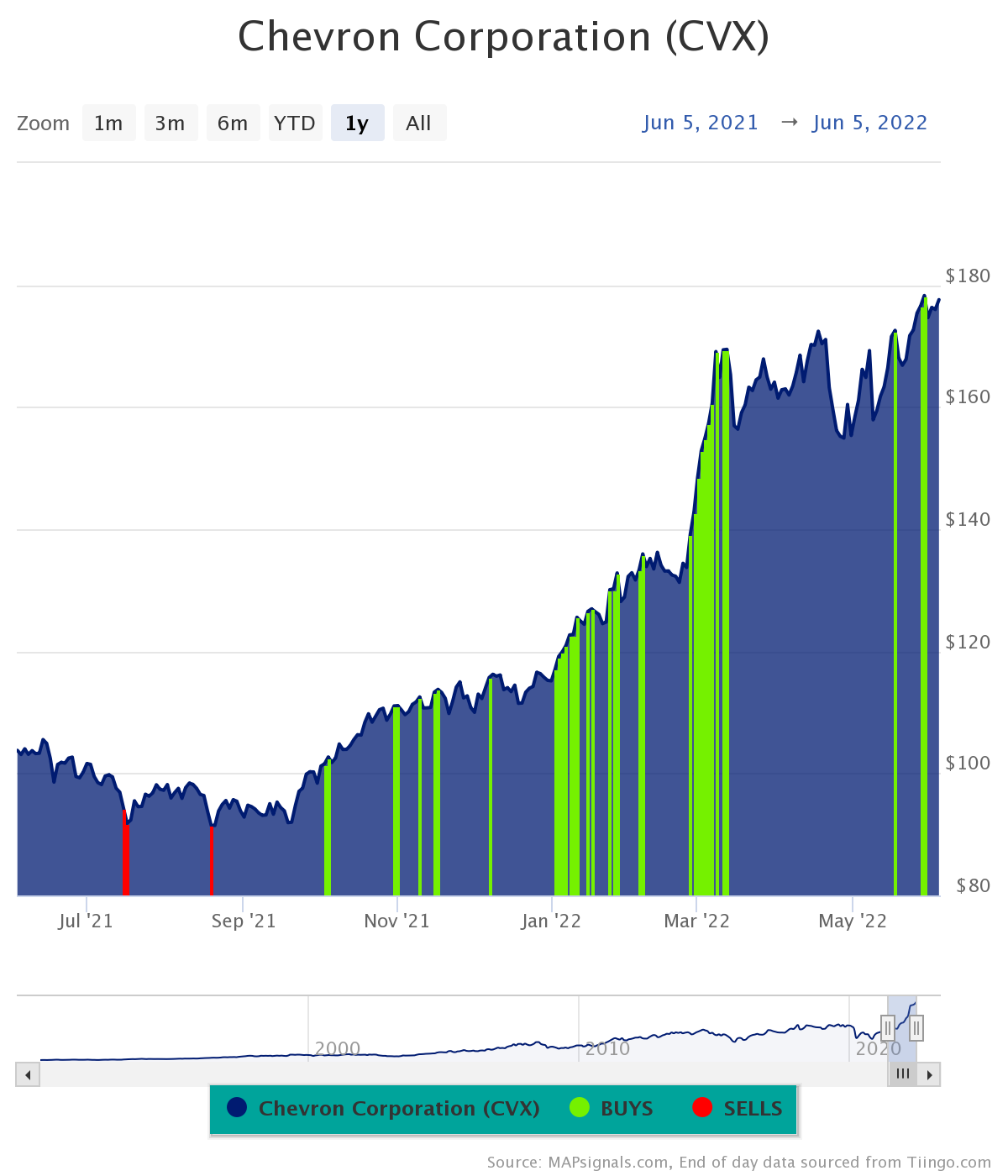 Chevron corporation cvx stock price