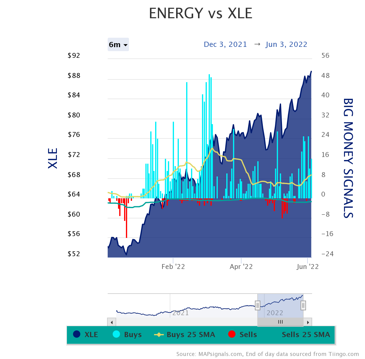 Energy vs XLE Chart