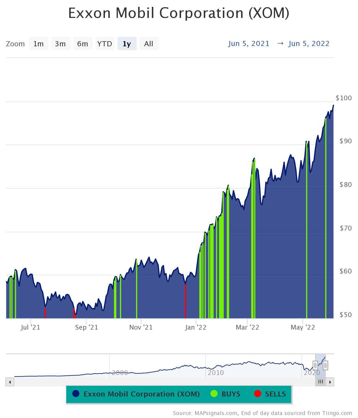 Exxon Mobil XOM stock chart