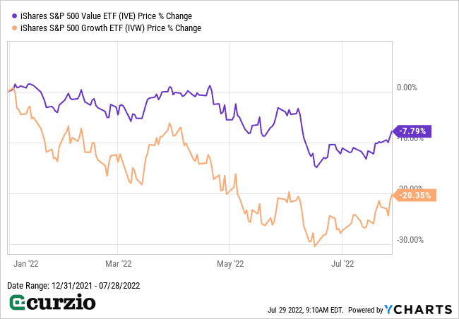 Line chart: Price % Change for S&P 500 Value ETF vs. Growth ETF (IVW)