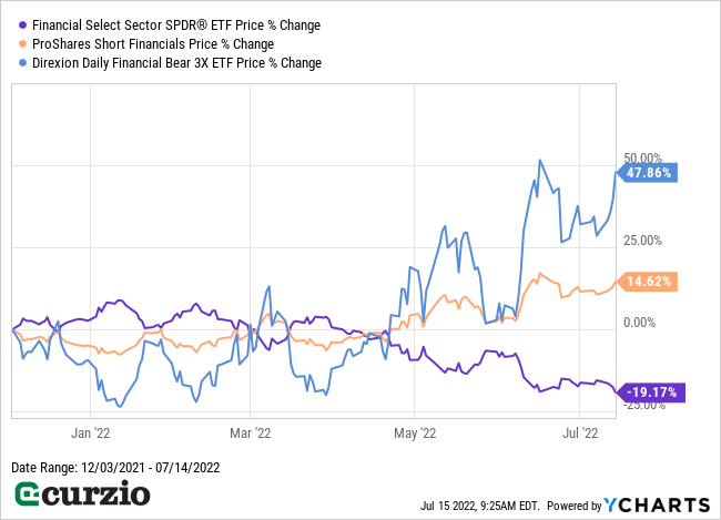 ETF Proshares short financials Direxion Daily Financianl Bear 3X ETF Price % Change 2022