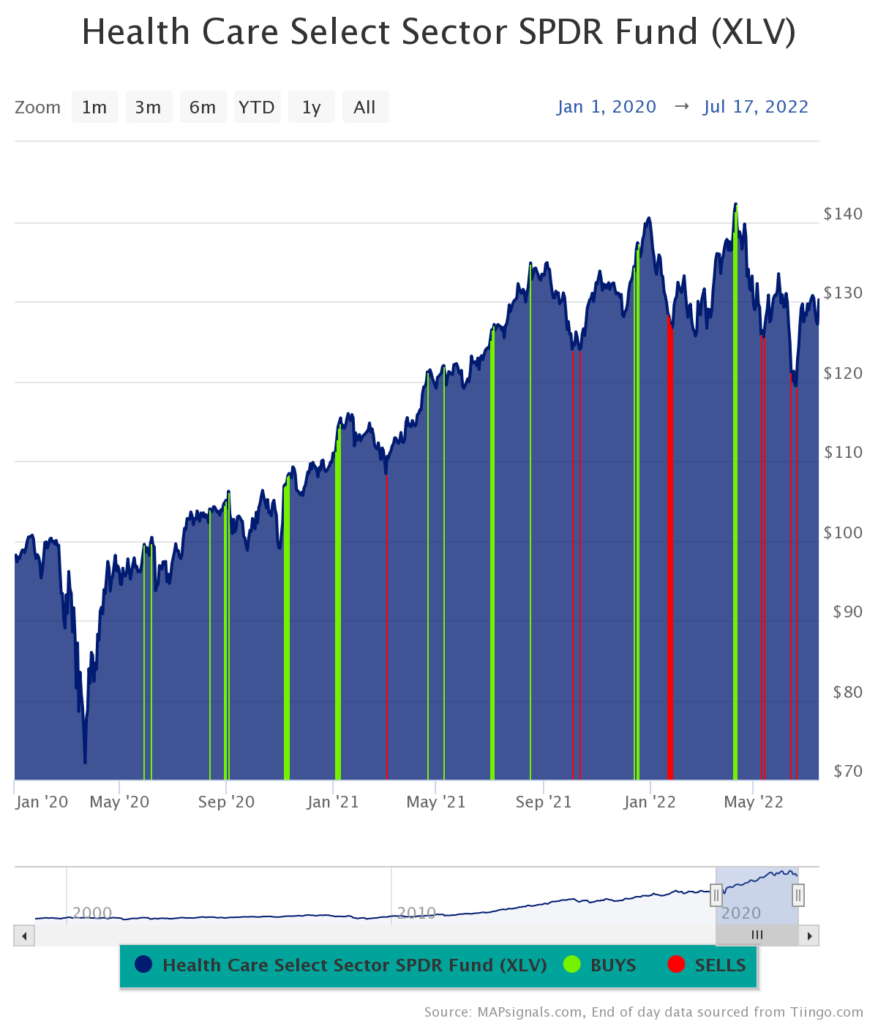 Health Care Select Sector SPDR Fund XLV price 2020 2022 line chart