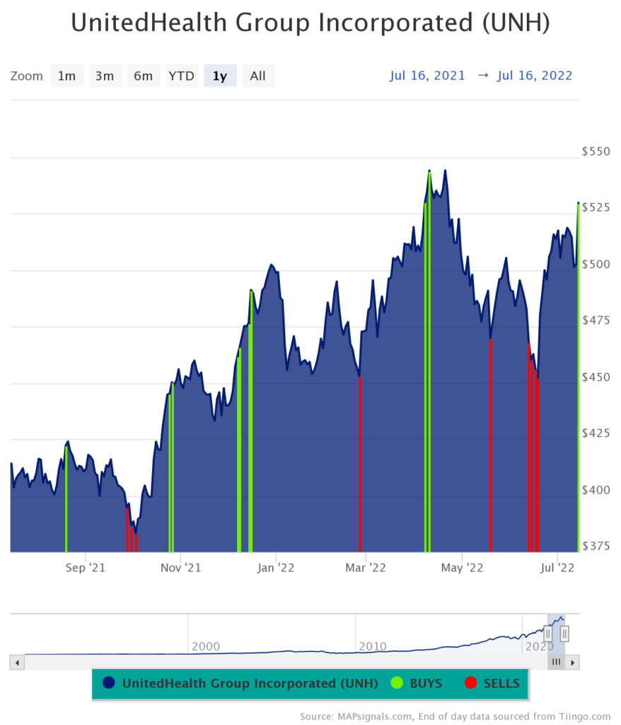 UnitedHealth Group Incorporated UNH price 2021 2022 line chart