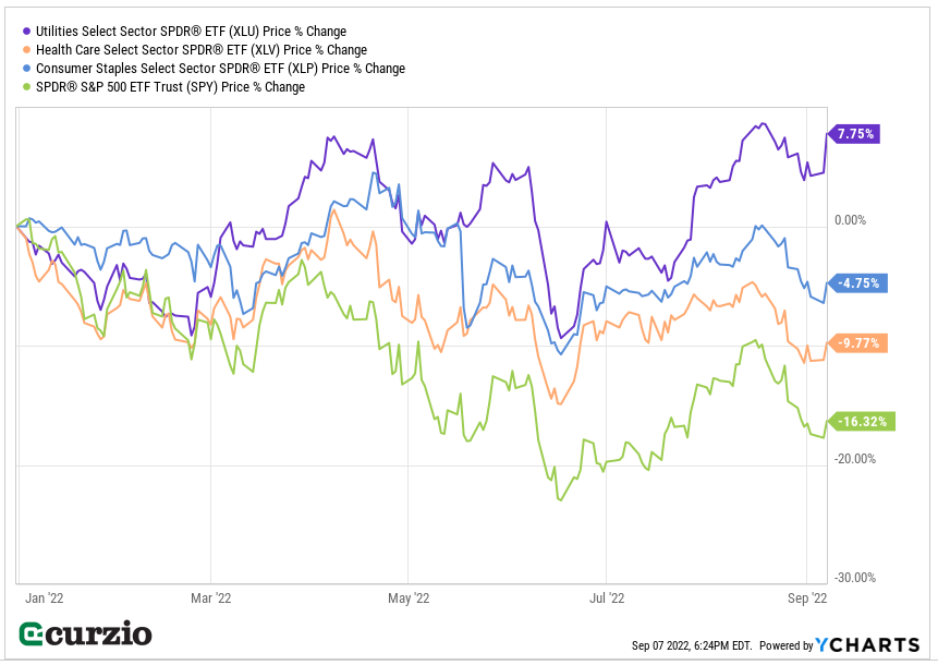 Utilities Select Sector SPDR ETF XLU Price % Change vs. XLV XLP SPY 2022 Line Chart