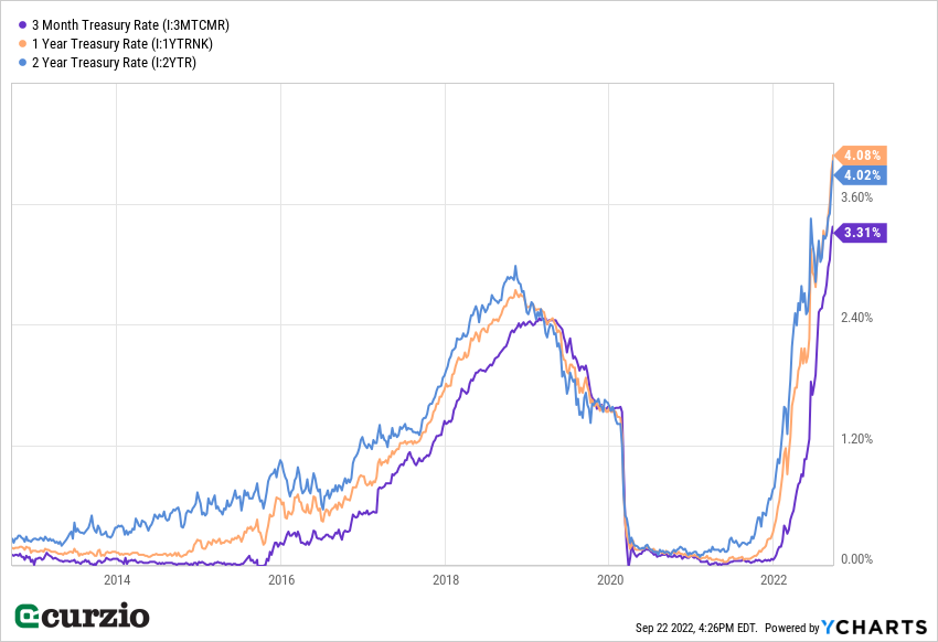 3 Month Treasury Rate 2013-2022 Line Chart