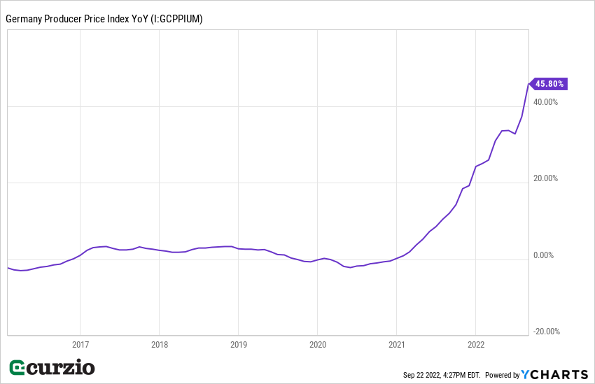 Germany Producer Price Index YoY 2016-2022 Line Chart
