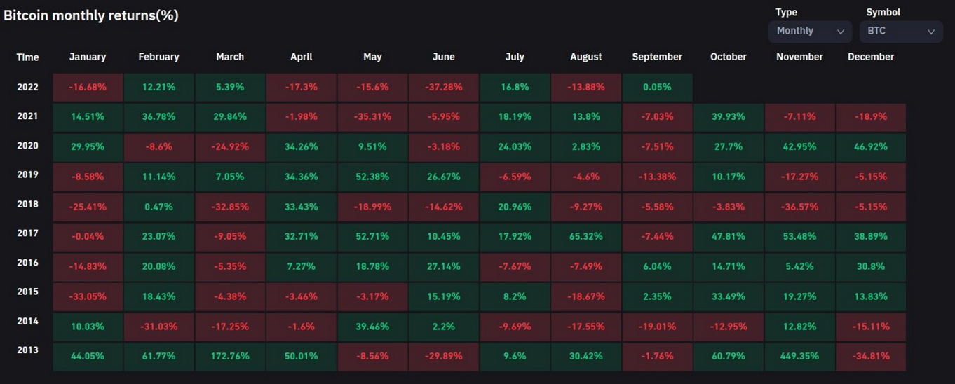 Bitcoin monthly returns 2013-2022 Table