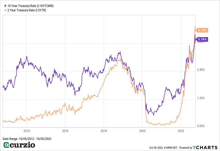 10-Year v. 2-Year Treasury Rte 2013-2022 - Line Chart