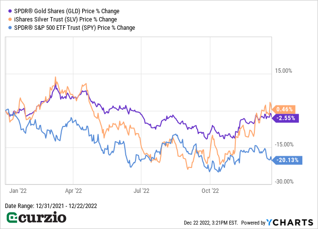 GLD v. SLV, SPY Price % Change 2022 - Line Chart