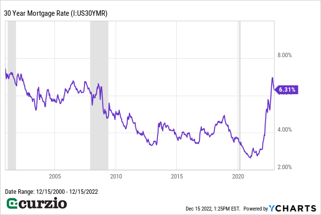 30 Year Mortgage Rate 12/15/2000-12/15/2022 - Line Chart