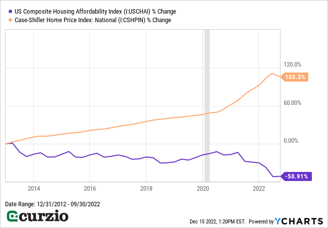 U.S. First Time Buyer Housing Affordability Index - Line Chart