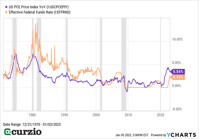 US PCE Price Index YoY v. Effective Federal Funds Rate 1971-2022 - Line Chart