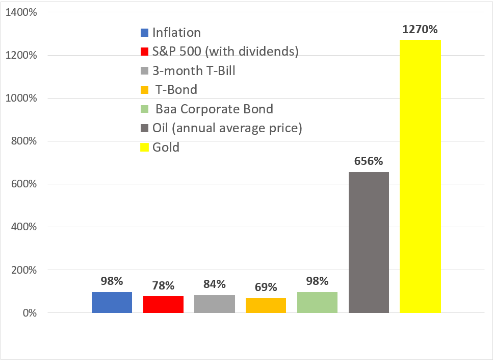 Rate of inflation v. S&P 500, 3-month T-Bill, T-Bond, Baa Corporate Bond, Oil, Gold - Bar Chart